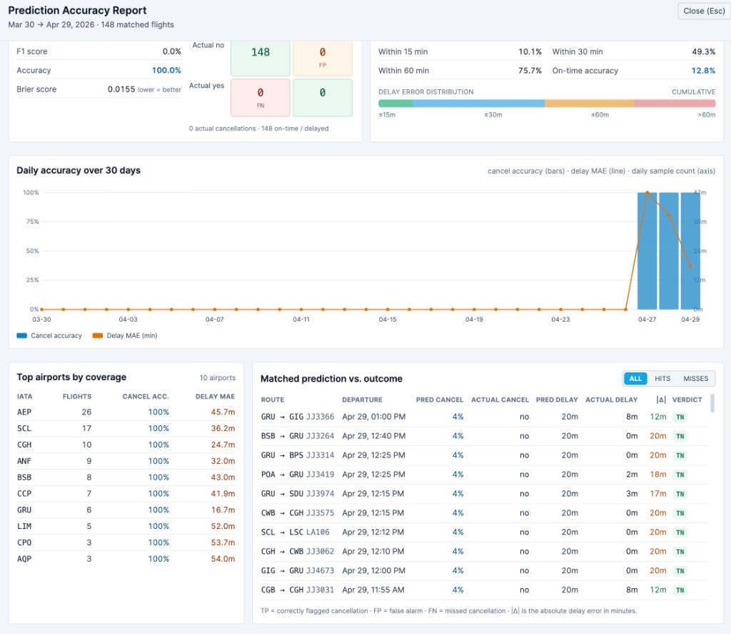 Disruption dashboard — full view with operational airports list, global risk map, upcoming flights and the selected flight forecast